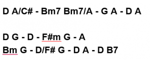 Learn Songs on Guitar with Chord Charts