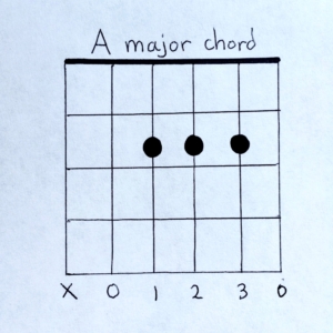 A major chord diagram