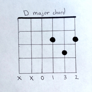 D major chord diagram