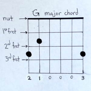 Easy Guitar Chords 1: G Major Chord Diagram