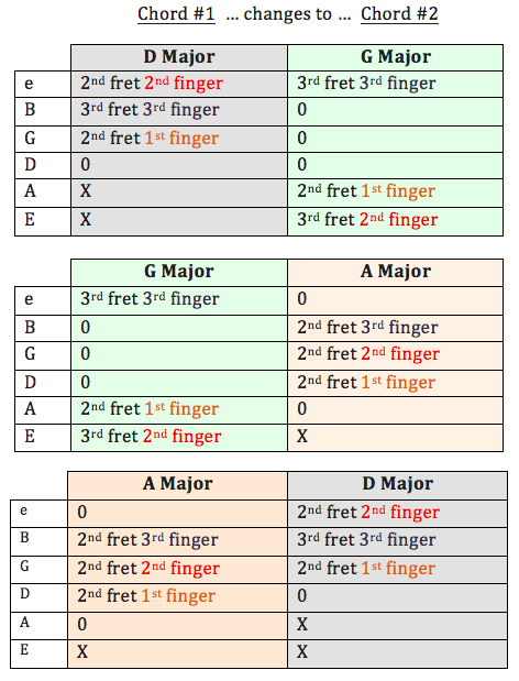 Changing Chords for 'Twist & Shout': Detailed