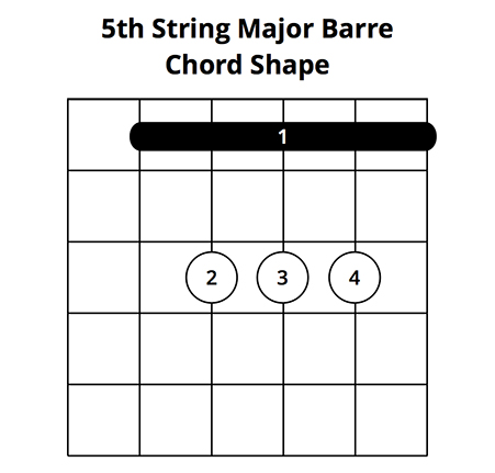 Beginners Guide To Barre Chords | Everything You Need To Know