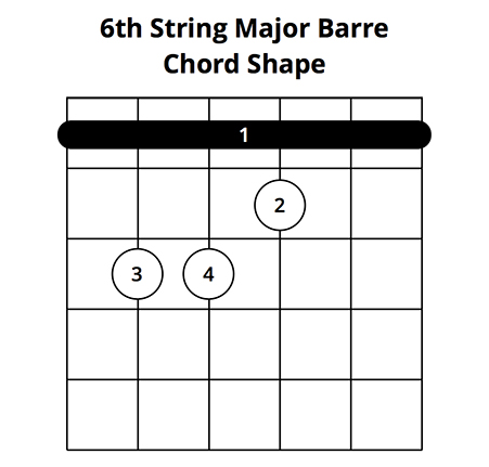 Beginners Guide To Barre Chords | Everything You Need To Know